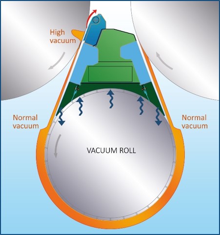 Vakuum-Diagramm