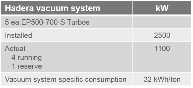 Vacuum System Case Studies hadera paper tabel